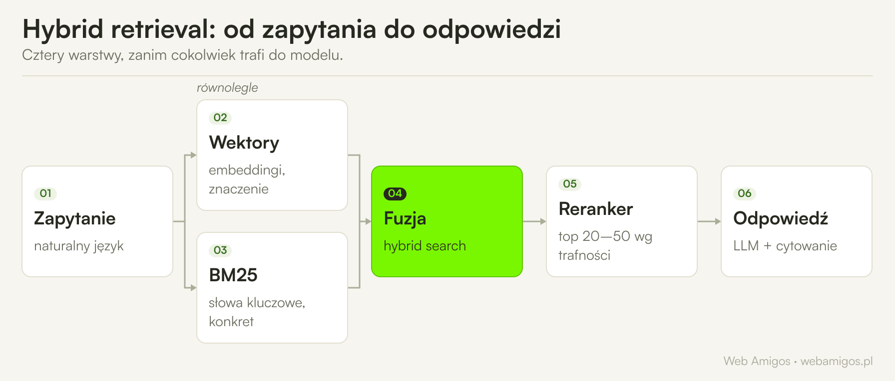 Hybrid retrieval pipeline: zapytanie użytkownika trafia równolegle do wyszukiwania wektorowego i słów kluczowych, wyniki są łączone i przechodzą przez reranker przed trafieniem do modelu.